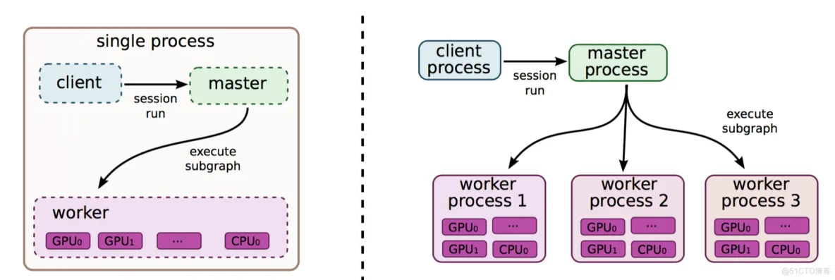 TensorFlow架构介绍 tensorflow架构分析_github_10